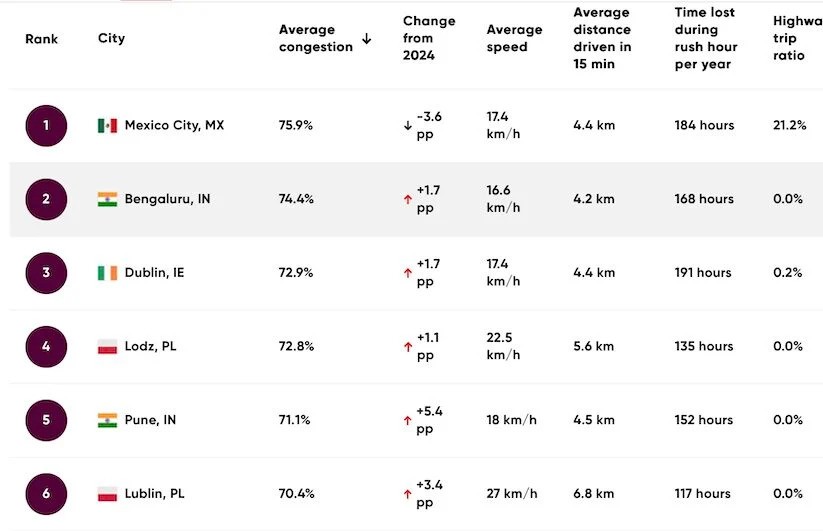 Las ciudades más congestionadas del mundo
